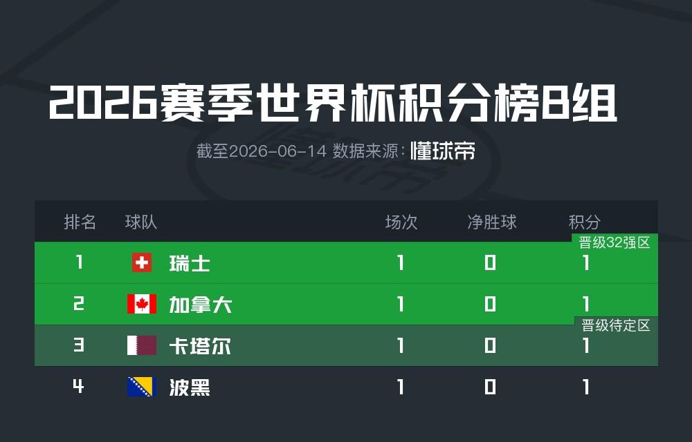 雷扎扬是第二位在世界杯两度破门的伊朗球员,首位是塔雷米
